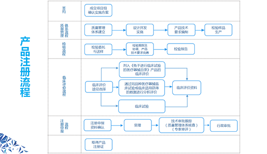三类医疗器械产品注册证多久发？三类医疗器械产品注册证办理流程(图1)
