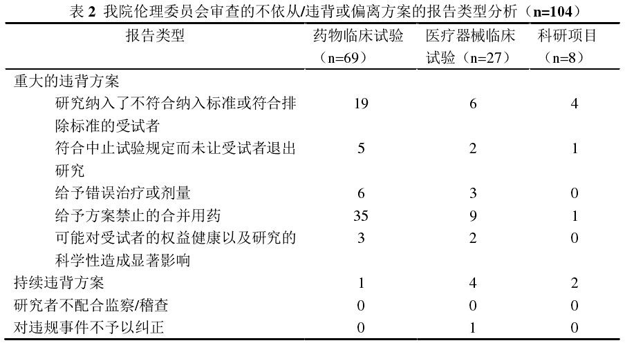 临床试验方案不依从/违背或偏离方案报告的问题分析及解决措施(图3) 临床试验方案不依从/违背或偏离方案报告的问题分析及解决措施(图3)