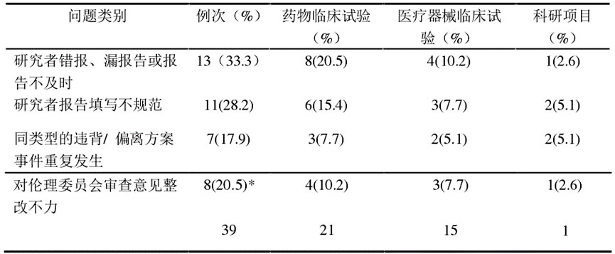 临床试验方案不依从/违背或偏离方案报告的问题分析及解决措施(图4) 临床试验方案不依从/违背或偏离方案报告的问题分析及解决措施(图4)
