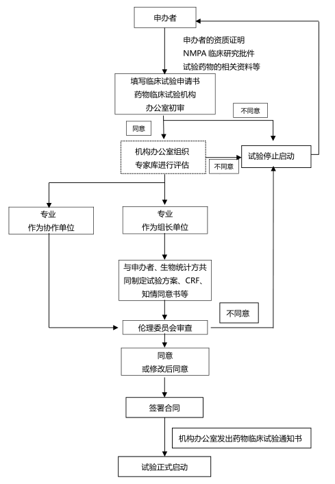 「干货」药物及器械的临床试验流程概况(附流程图)(图2) 「干货」药物及器械的临床试验流程概况(附流程图)(图2)