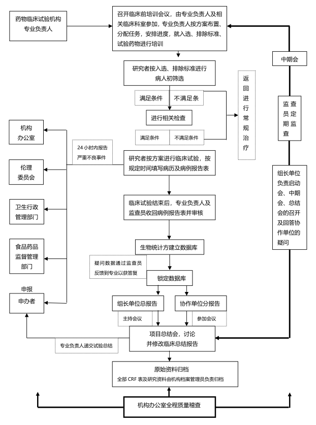 「干货」药物及器械的临床试验流程概况(附流程图)(图3) 「干货」药物及器械的临床试验流程概况(附流程图)(图3)
