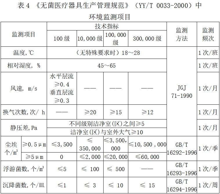 北京药监印发《北京市医疗器械洁净室（区）检查要点指南（2023版）》(图5)
