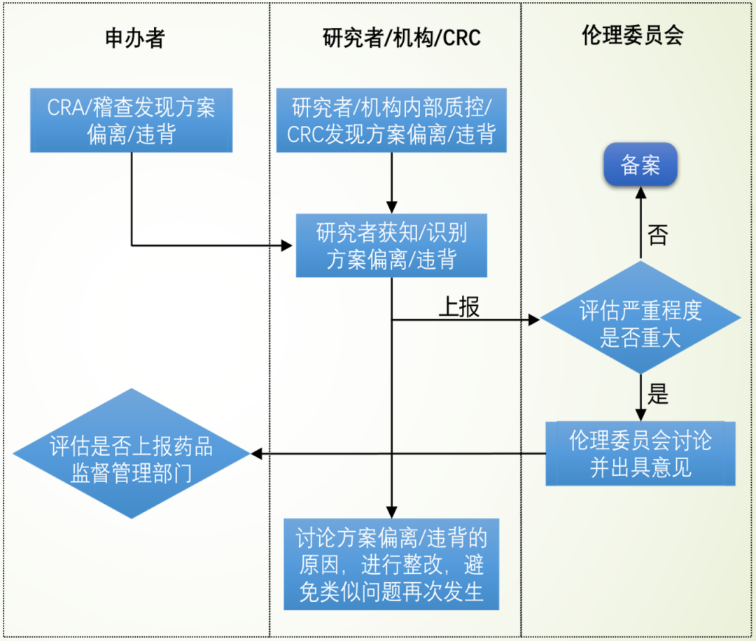 分享 ▎临床试验中PD的上报流程和记录(图4) 临床试验中PD的上报流程和记录(图1)