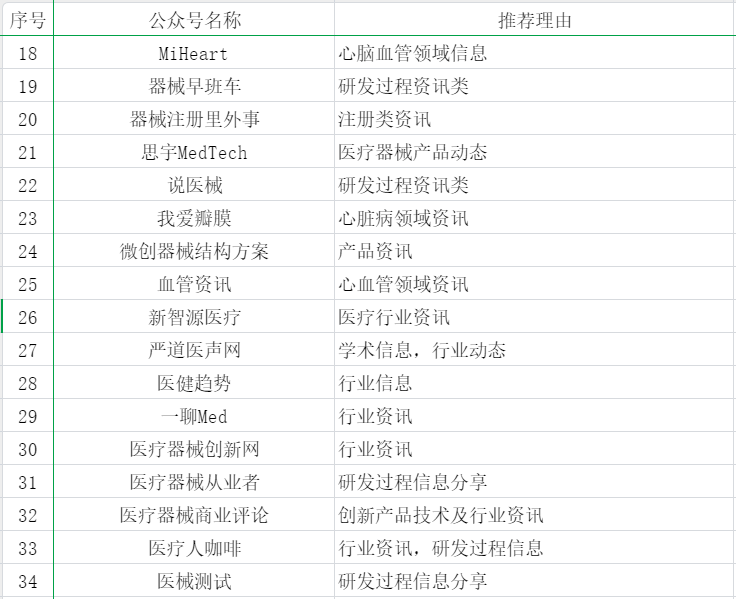 55个医疗器械从业者可能关注的公众号分享(图2)