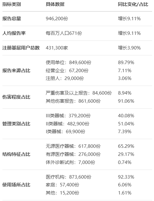 【亮点分析】24版国家医疗器械不良事件监测年度报告发布(图2) 【亮点分析】24版国家医疗器械不良事件监测年度报告发布(图2)
