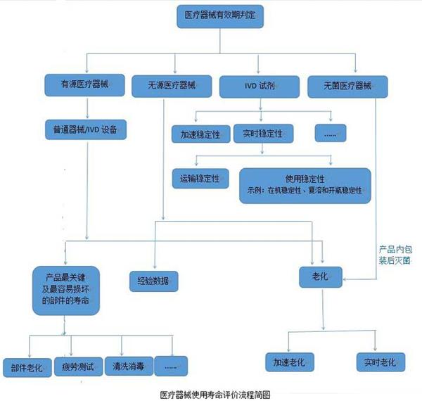 谈谈医疗器械产品的寿命界定方法
