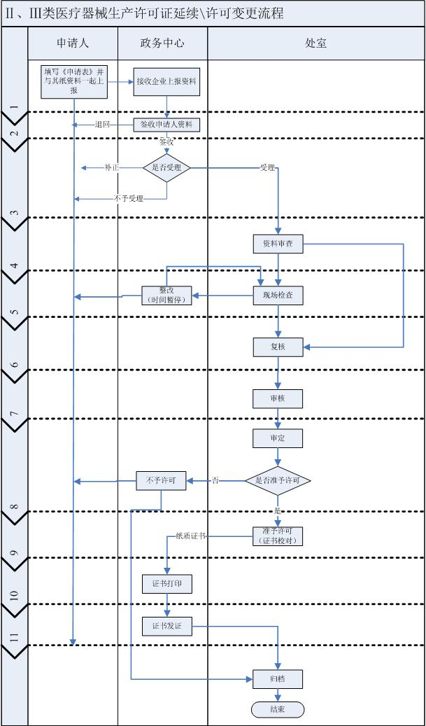 最新|湖南二三类医疗器械生产许可办理/延续/变更流程及材料清单(图4) 湖南二三类医疗器械生产许可办理/延续/变更流程及材料清单(图4)