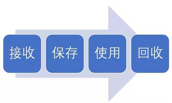 浅谈临床试验用药的接收、保存、使用及回收
