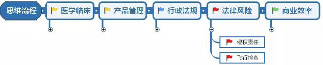 医疗器械研发人员需具备的意识和能力(图5) 医疗器械研发人员需具备的意识和能力(图5)