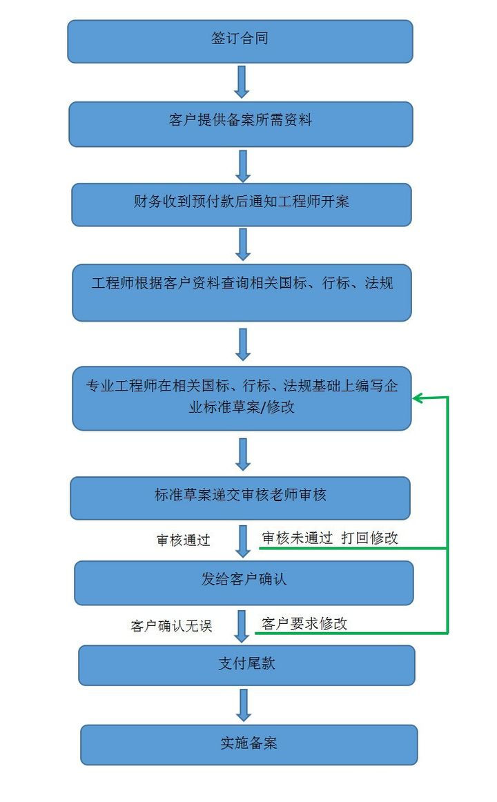 企业标准备案和产品企业标准备案一样吗?(图2) 企业标准备案和产品企业标准备案一样吗?(图2)