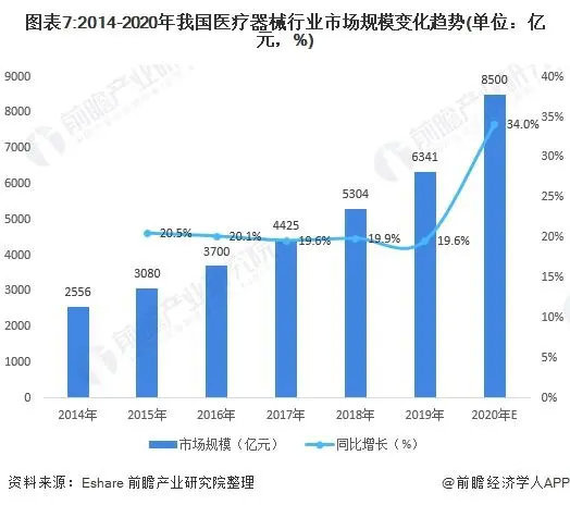 2021年中国医疗器械产业发展趋势评估(图7) 2021年中国医疗器械产业发展趋势评估(图7)