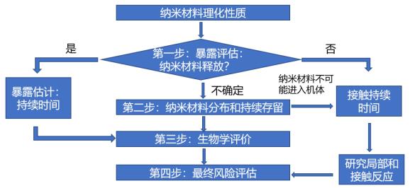 应用纳米材料的医疗器械安全性和有效性评价指导原则第一部分：体系框架（2021年第65号）(图3)