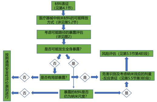 应用纳米材料的医疗器械安全性和有效性评价指导原则第一部分：体系框架（2021年第65号）(图2)