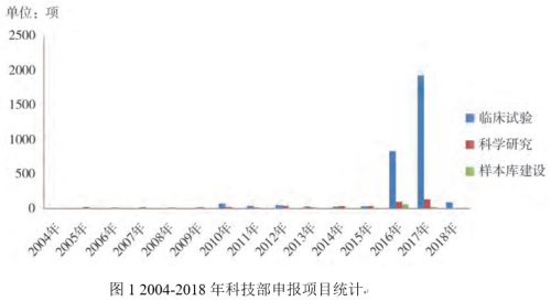 我国人类遗传资源管理法规梳理及我单位工作实践总结(图2)