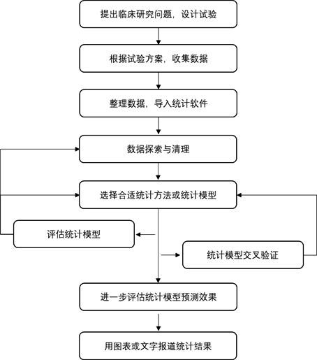 临床资料统计分析一般流程梳理(图2) 临床资料统计分析一般流程梳理(图2)