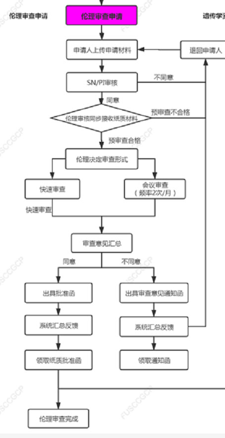 复旦大学附属肿瘤医院临床伦理审查、遗传办和合同审查申请流程(图4)