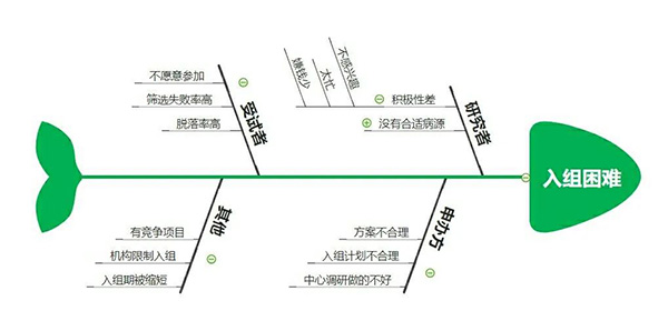 临床试验入组困难怎么办？解决受试者入组困难的20种方法来了