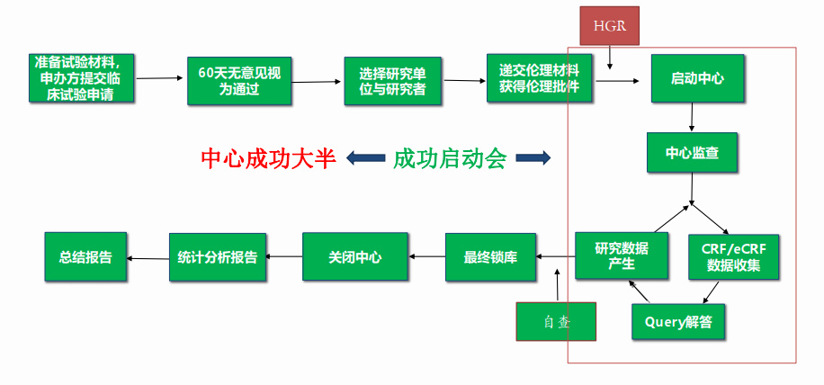 「收藏」临床试验启动会流程【PPT版】(图1)